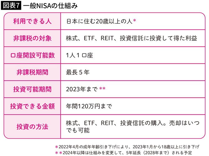 【図表7】一般NISAの仕組み