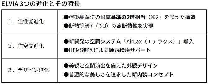 ELVIA 3つの進化とその特長