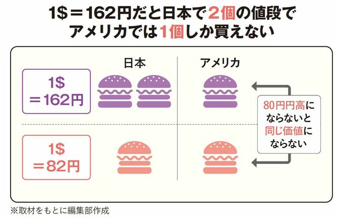 1$＝162円だと日本で2個の値段でアメリカでは1個しか買えない