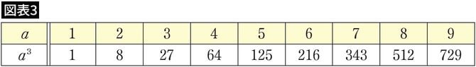 【図表3】1から9を3乗した数