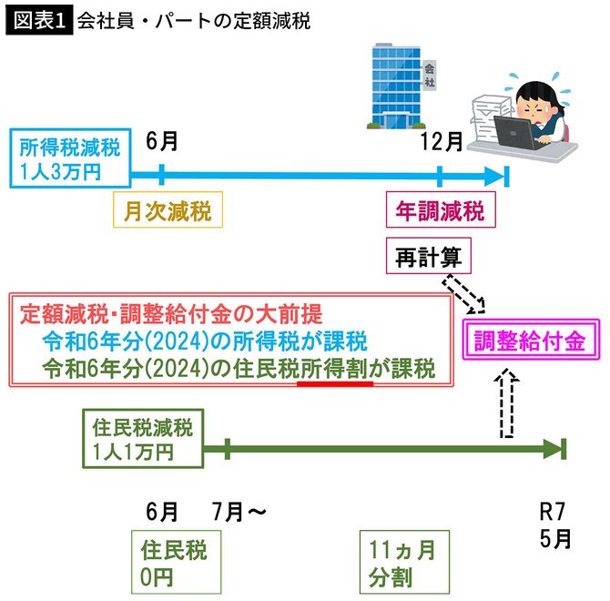 【図表1】会社員・パートの定額減税