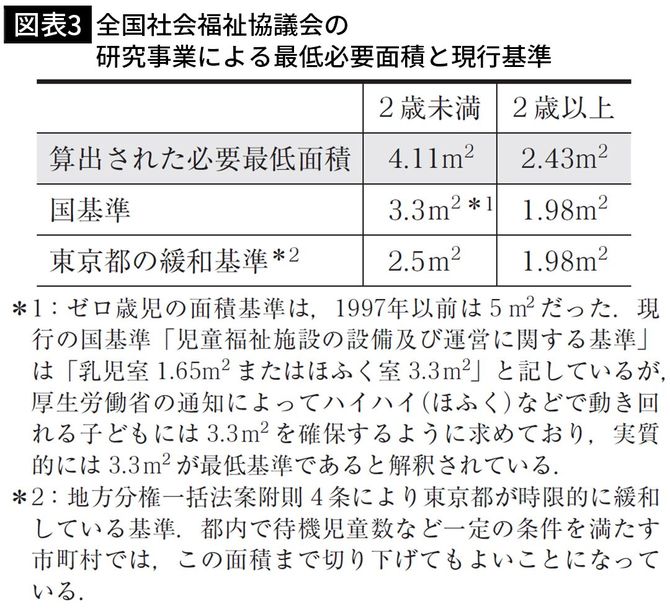 【図表3】全国社会福祉協議会の研究事業による最低必要面積と現行基準