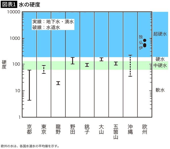 【図表1】水の硬度
