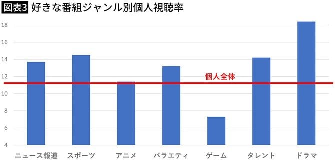 【図表3】好きな番組ジャンル別個人視聴率