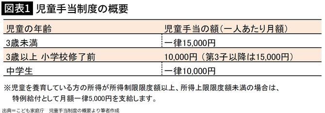 【図表1】児童手当制度の概要