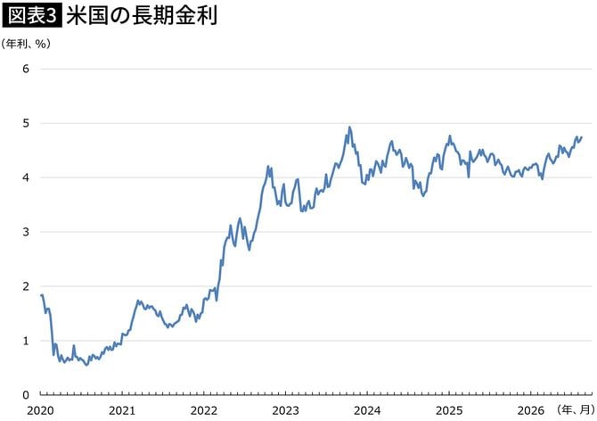 【図表】米国の長期金利