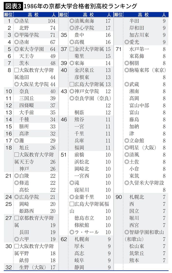 1986年の京都大学合格者別高校ランキング（出所＝『<a href="https://www.amazon.co.jp/exec/obidos/ASIN/433410133X/presidentjp-22" target="_blank">京大合格高校盛衰史　天才たちは「西」を目指した</a>』）