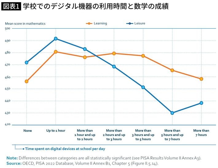 出典＝＝<a href="https://www.oecd.org/content/dam/oecd/en/publications/reports/2024/05/students-digital-devices-and-success_621829ff/9e4c0624-en.pdf" target="_blank">OECD“Students, digital devices and success”（2024）</a>）　デジタル機器の使用時間と数学の点数との関連を示したもの。結果は使用目的で異なる（オレンジ＝学習、青＝娯楽）。