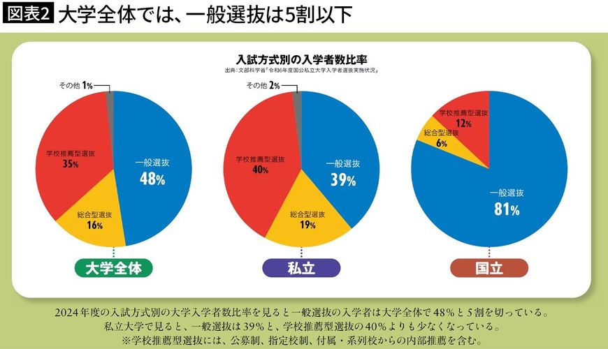 【図表2】大学全体では、一般選抜は5割以下