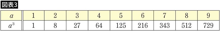 【図表3】1から9を3乗した数