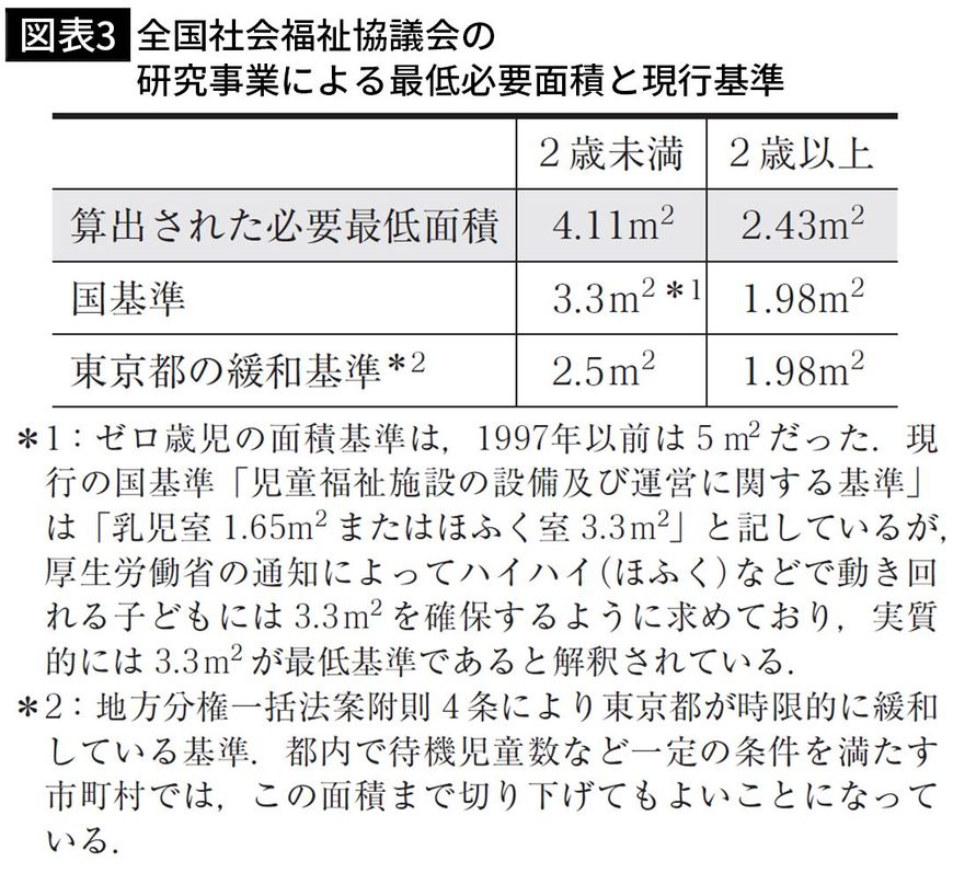 【図表3】全国社会福祉協議会の研究事業による最低必要面積と現行基準