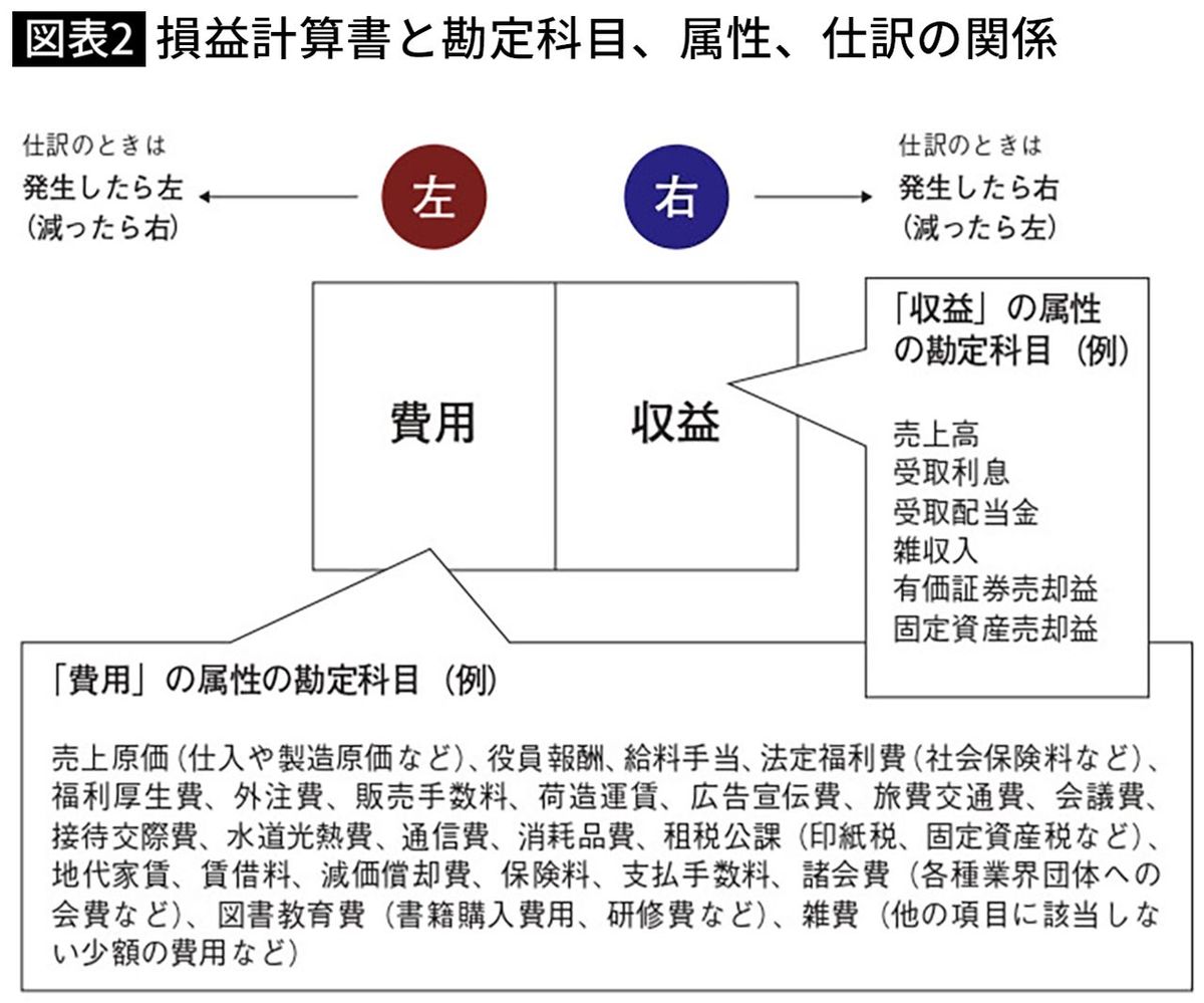 【図表】損益計算書と勘定科目、属性、仕訳の関係