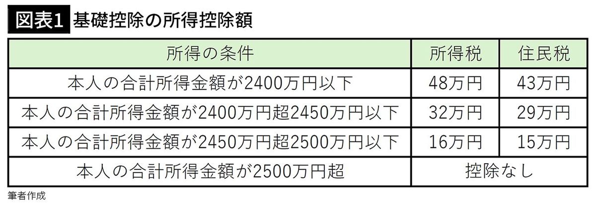 【図表1】基礎控除の所得控除額