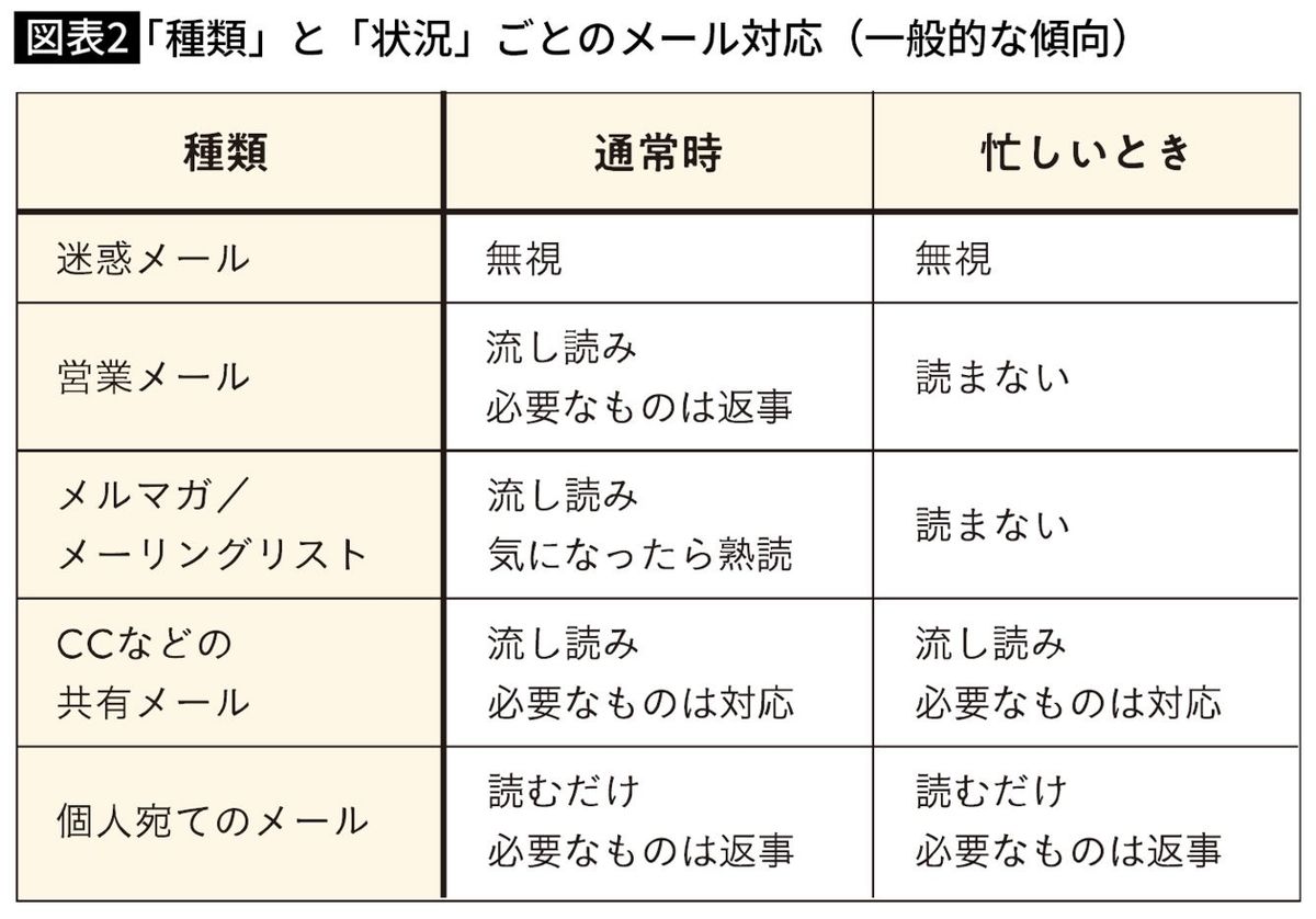 「種類」と「状況」ごとのメール対応（一般的な傾向）