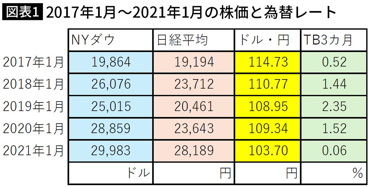 【図表】2017年1月～2021年1月の株価と為替レート