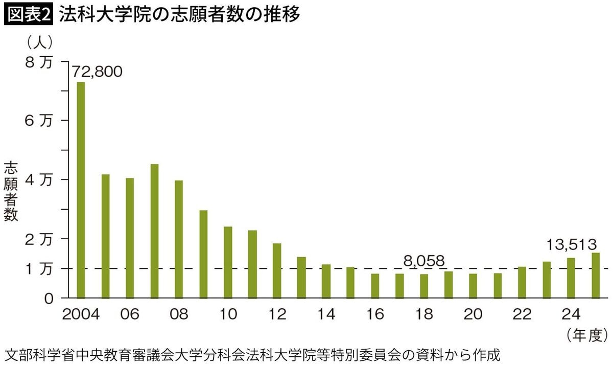 だから法科大学院制度は沈没寸前になっている…法曹志望者を5分の1に