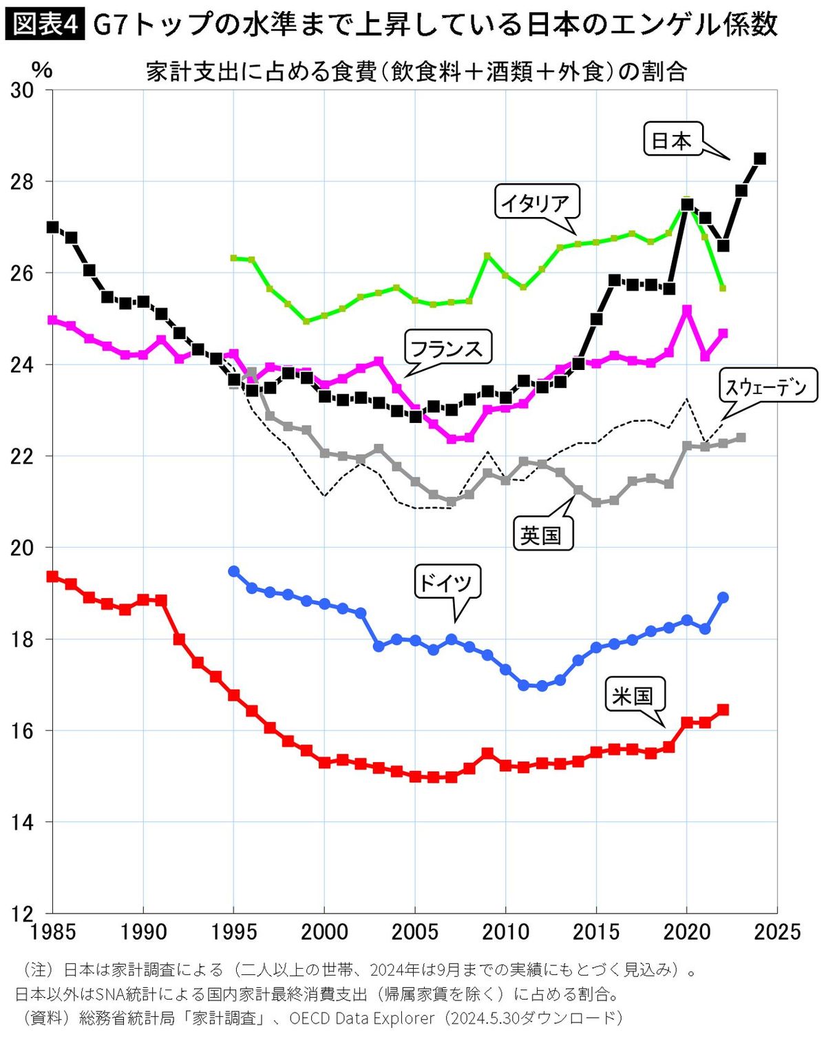 【図表】G7トップの水準まで上昇している日本のエンゲル係数