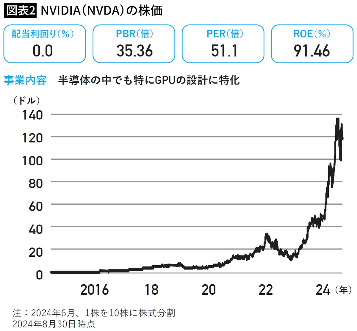 【図表2】NVIDIA（NVDA）の株価