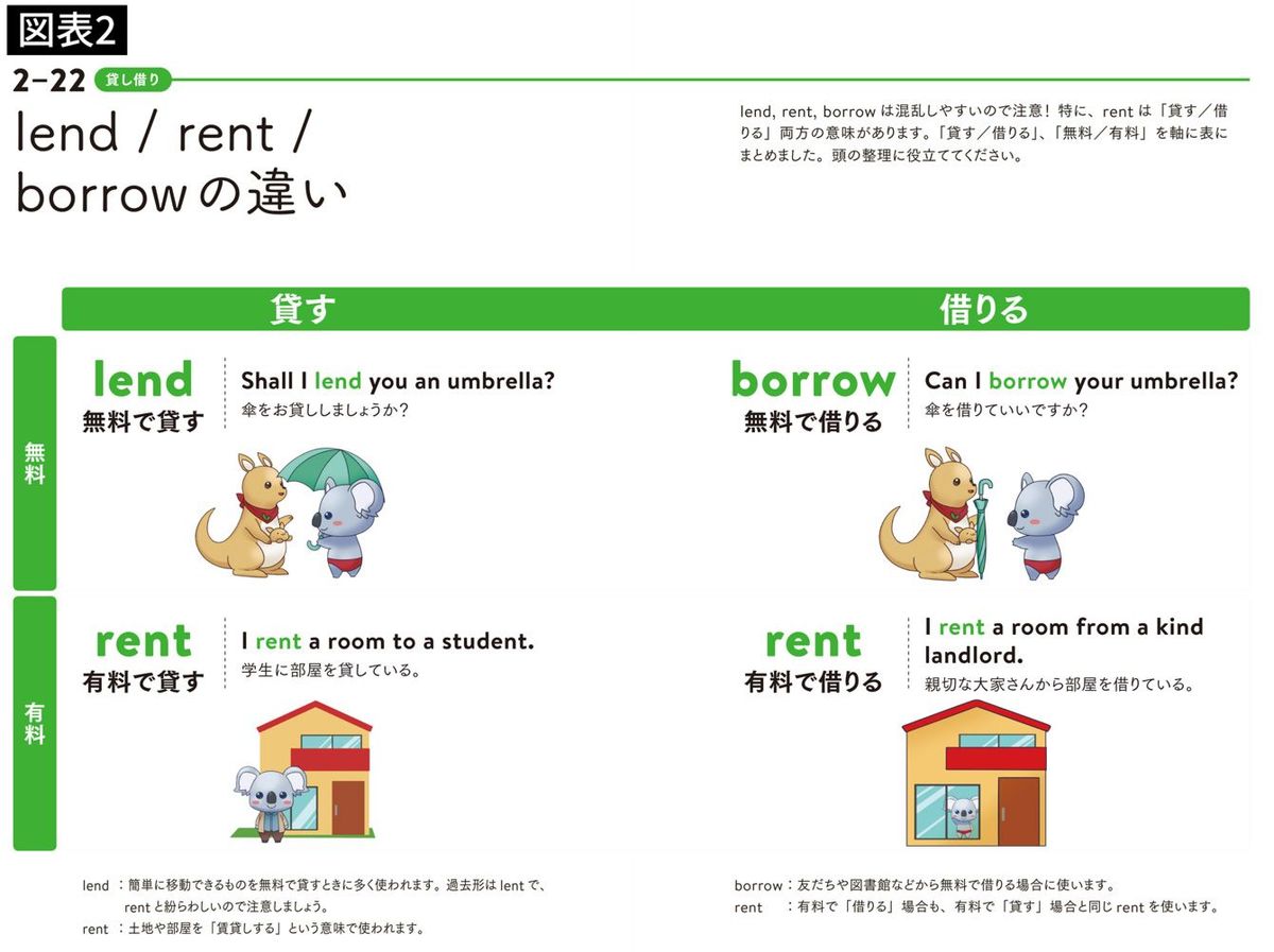 lend／rent／borrowの違い