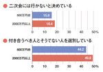 二次会には行かないと決めている／付き合うべき人とそうでない人を選別している