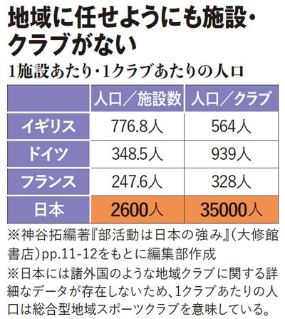 【図表】地域に任せようにも施設・クラブがない