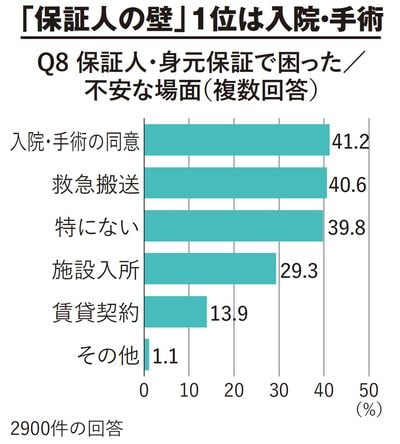 【図表】「保証人の壁」1位は入院・手術