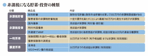 非課税になる貯蓄・投資の種類