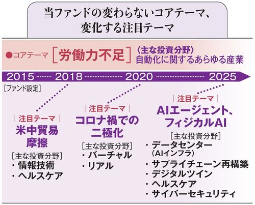 当ファンドの変わらないコアテーマ、変化する注目テーマ