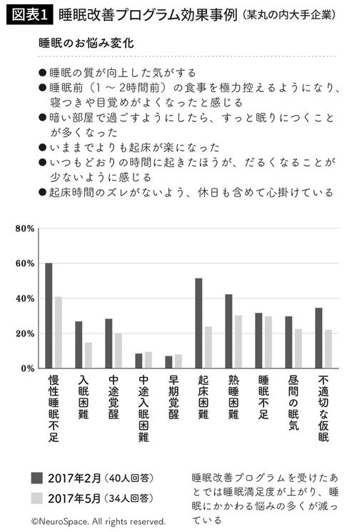睡眠改善プログラム効果事例 (某丸の内大手企業)