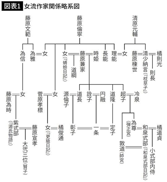 【図表1】女流作家関係略系図