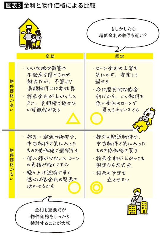 【図表3】金利と物件価格による比較