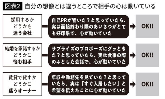 自分の想像とは違うところで相手の心は動いている