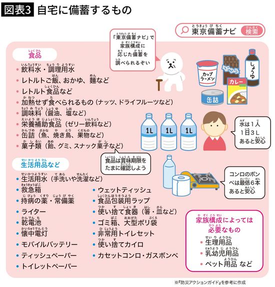 【図表3】自宅に備蓄するもの