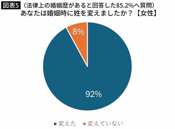 【図表】(法律上の婚姻歴のあると回答した85.2%へ質問)あなたは婚姻時に姓を変えましたか?(女性)