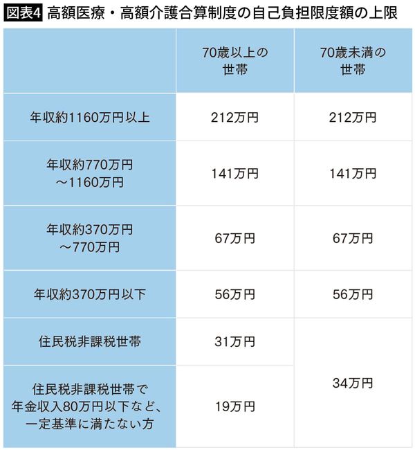 【図表4】高額医療・高額介護合算制度の自己負担限度額の上限