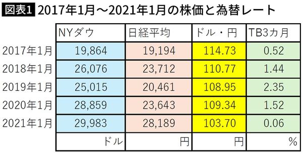 【図表】2017年1月～2021年1月の株価と為替レート