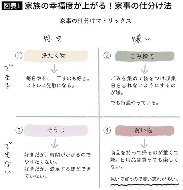 家族の幸福度が上がる！家事の仕分け法