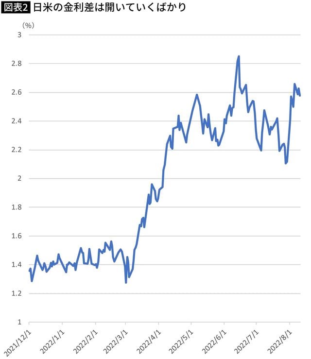 日米の10年国債利回りの金利差。財務省、米財務省のデータを基に編集部作成。