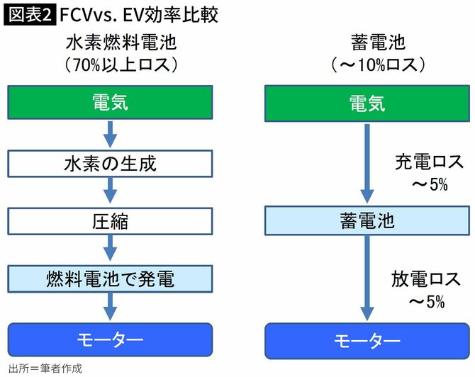 【図表】FCVvs. EV効率比較