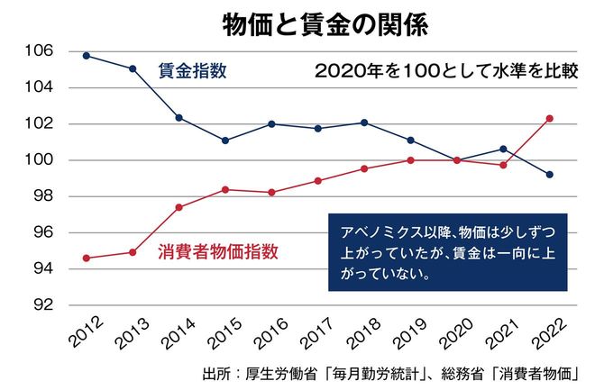 物価と賃金の関係
