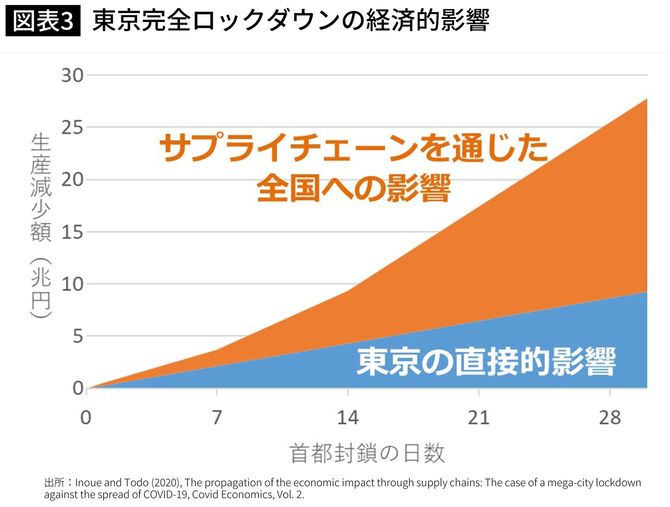 東京完全ロックダウンの経済的影響