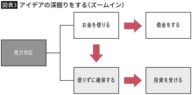 【図表3】アイデアの深掘りをする(ズームイン)