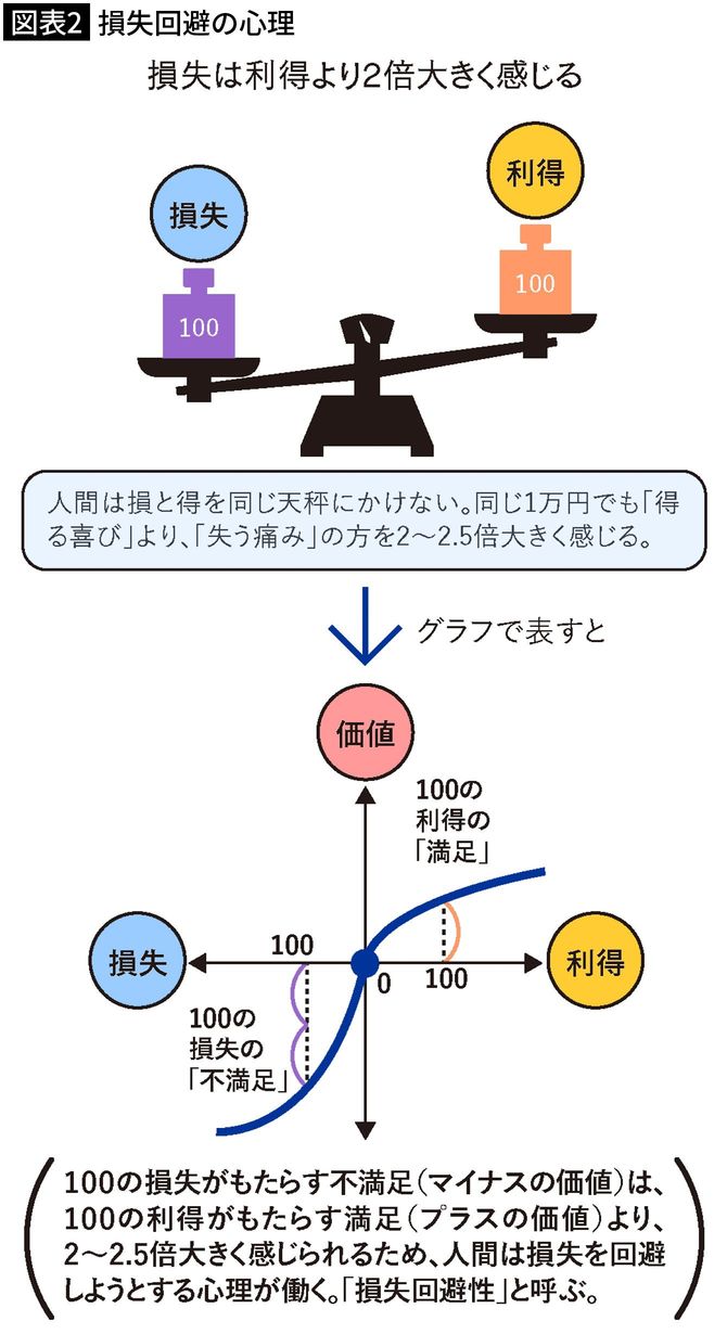 【図表2】損失回避の心理