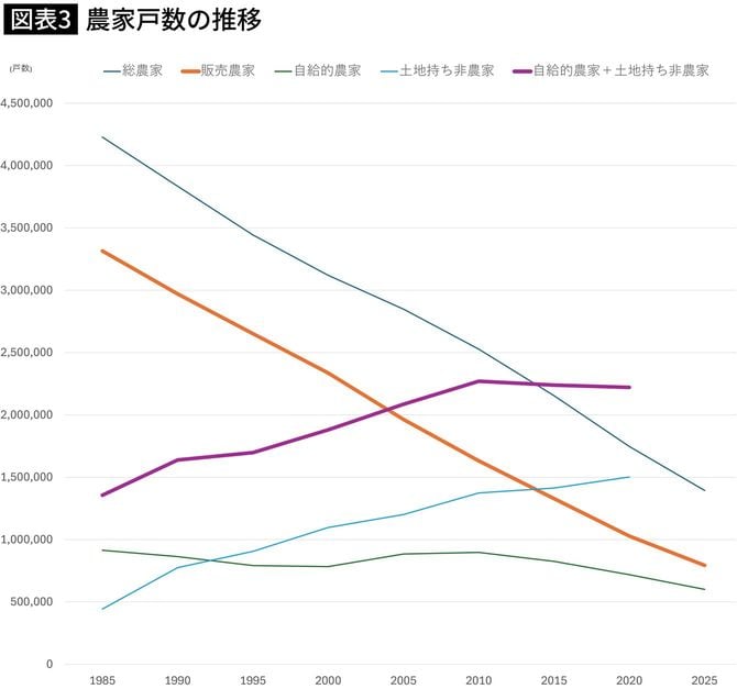 【図表】農家戸数の推移