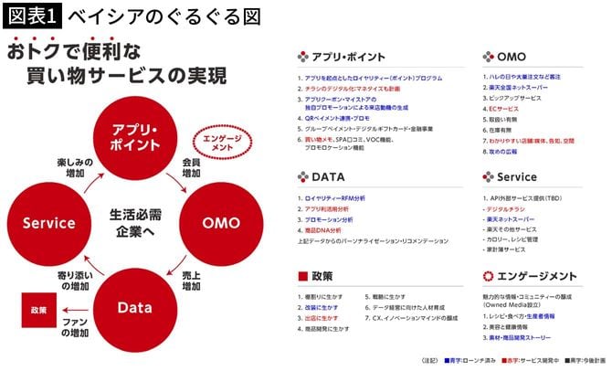 【図表1】ベイシアのぐるぐる図