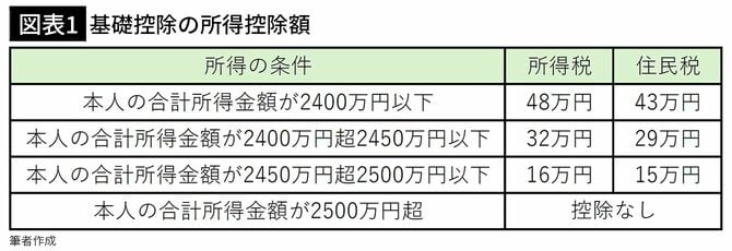 【図表1】基礎控除の所得控除額