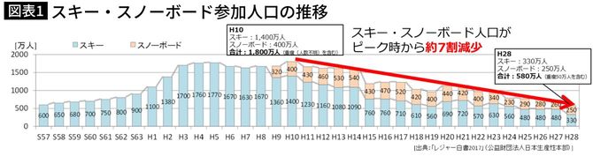 スキー・スノーボード参加人口の推移