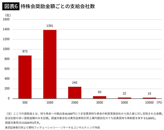 【図表6】持株会奨励金額ごとの支給会社数