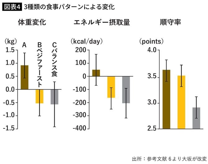 3種類の食事パターンによる変化