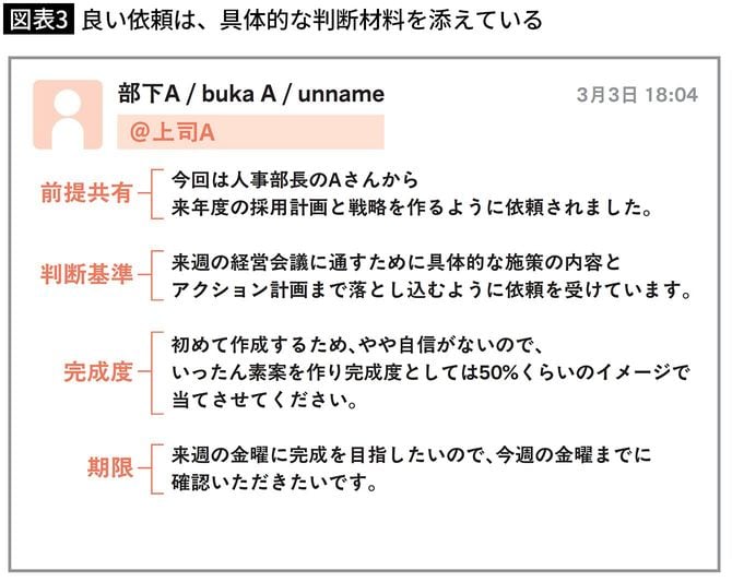 【図表3】良い依頼は、具体的な判断材料を添えている